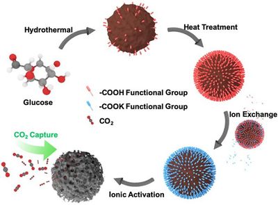 滑铁卢大学陈忠伟团队J MATER CHEM A综述:多孔碳基材料设计及其CO2捕集应用